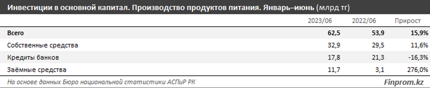 Инвестиции в основной капитал в сфере производства продуктов питания выросли на 13% 2309833 — Kapital.kz 