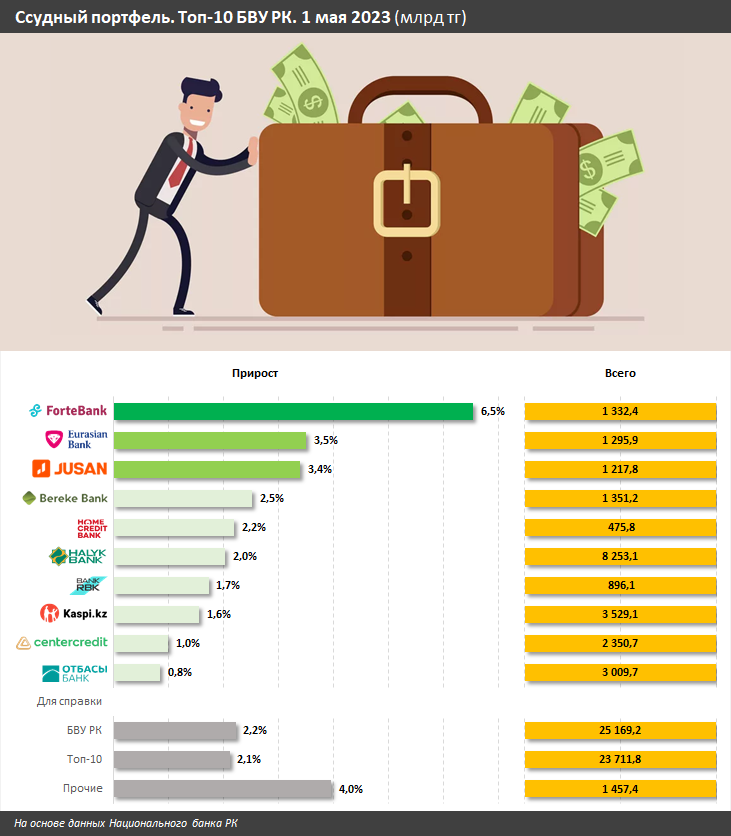 Ссудный портфель БВУ вырос на 2% за месяц: какие банки в лидерах? 2159752 — Kapital.kz 