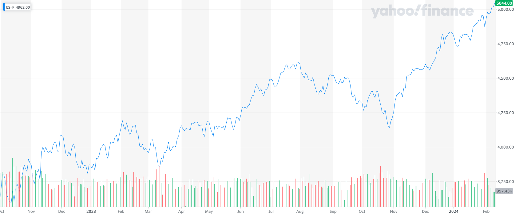 S&P 500 достиг отметки 5000 пунктов 2764551 — Kapital.kz 