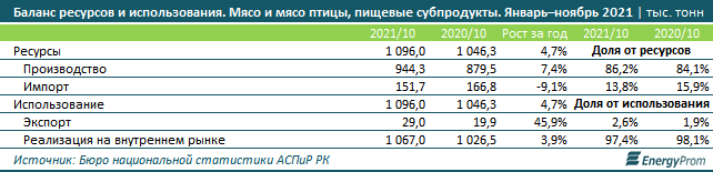 За 11 месяцев цены на мясо и птицу выросли на 8,4% 1146985 - Kapital.kz 