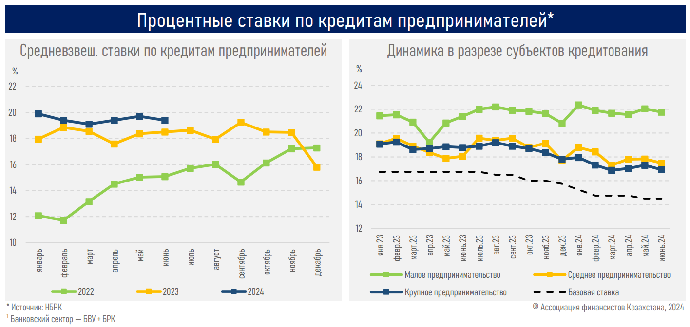 За полгода банки выдали бизнесу новых кредитов на 8,4 трлн тенге 3296554 — Kapital.kz 