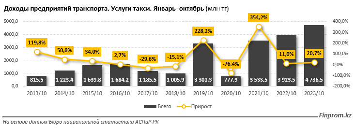 За год проезд в такси в Казахстане подорожал на 11%  2599221 — Kapital.kz 