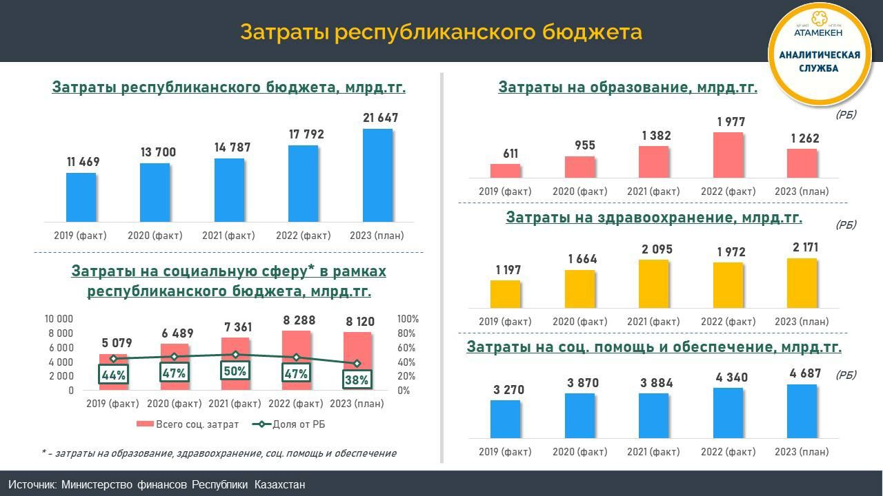 Доля затрат на социальную сферу снижается в республиканском бюджете – аналитики 2078459 — Kapital.kz 