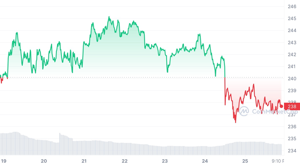 Стоимость Binance Coin (BNB) за неделю c 19 по 26 июля 2023 года — Kapital.kz 