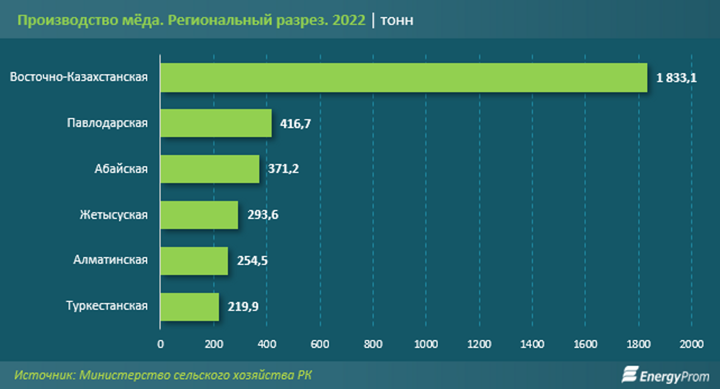 Экспорт мёда из Казахстана за год вырос вдвое 2567058 — Kapital.kz 