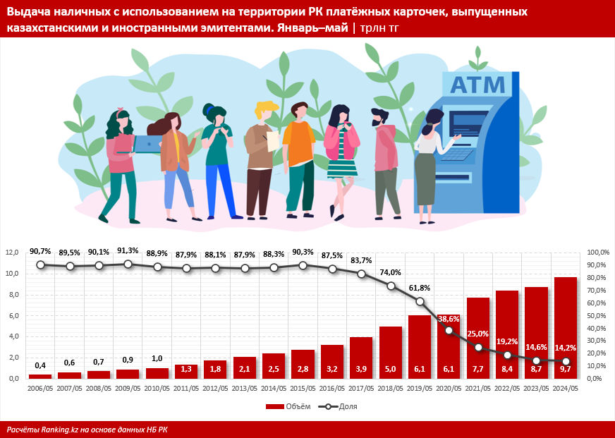 К лету казахстанцы обналичили почти 10 трлн тенге 3167260 — Kapital.kz 