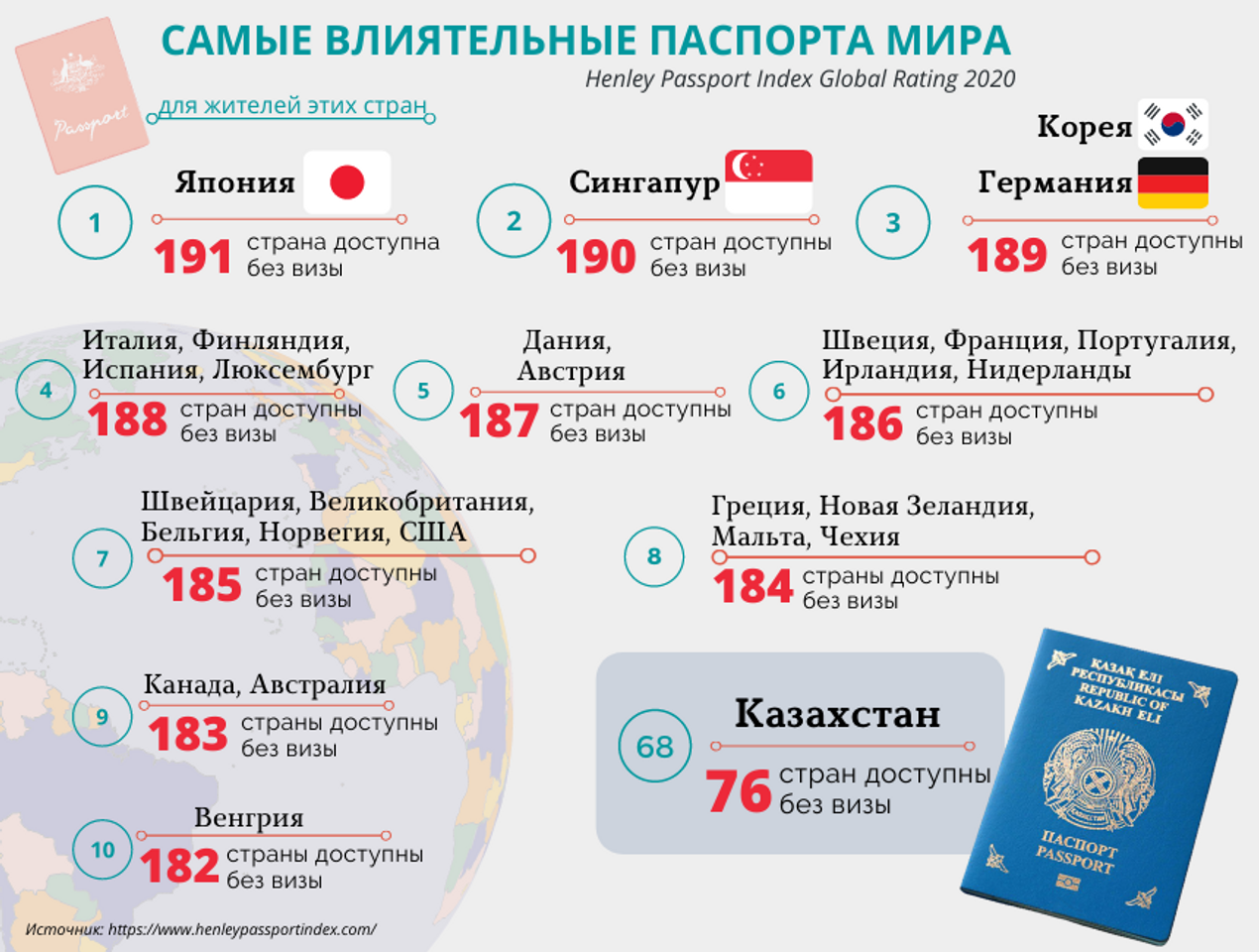 Казахстан сколько паспортов. Индекс в паспорте. Паспорт Казахстана 2020. Индекс паспортов мира. Загранпаспорт Казахстана 2020
