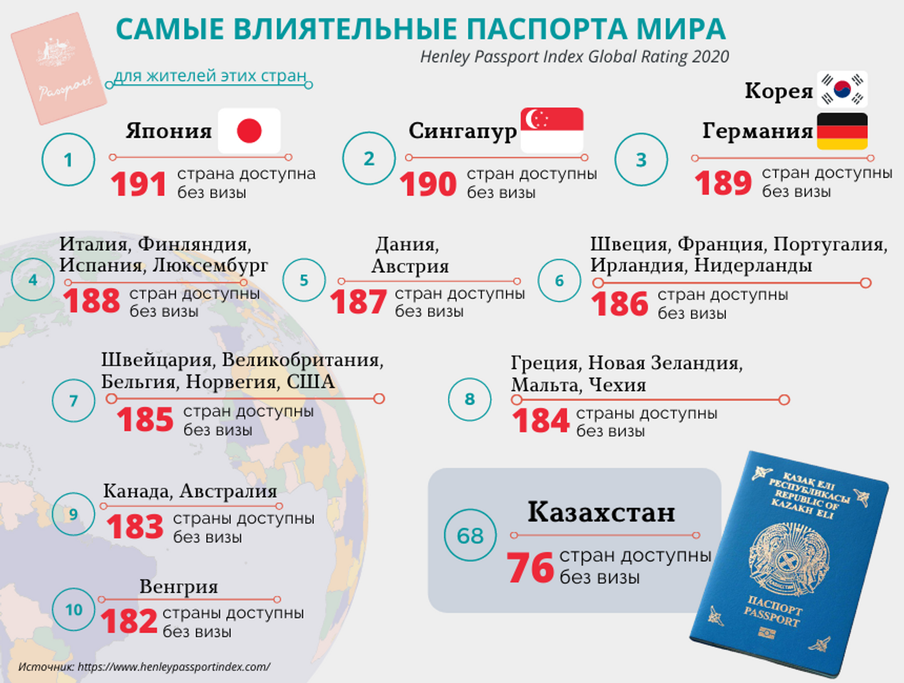 Где в казахстане можно. Индекс в паспорте. Паспорт Казахстана 2020. Индекс паспортов мира. Загранпаспорт Казахстана 2020.