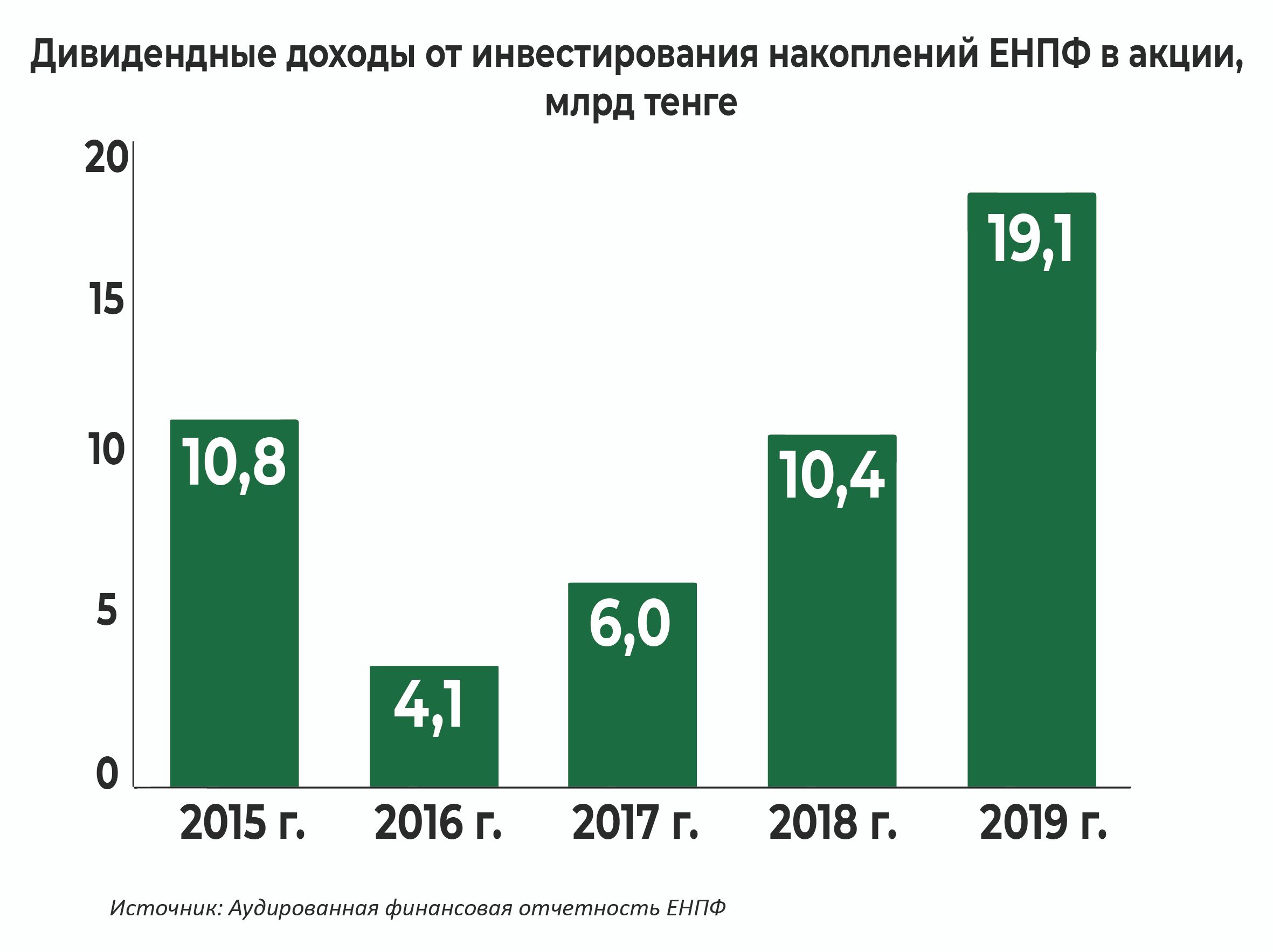 Какие виды дохода могут приносить акции инвестору. Ликвидность акции. Какие виды дохода могут приносить акции инвестору. Акция пример получения дохода. Дивидендные акции.
