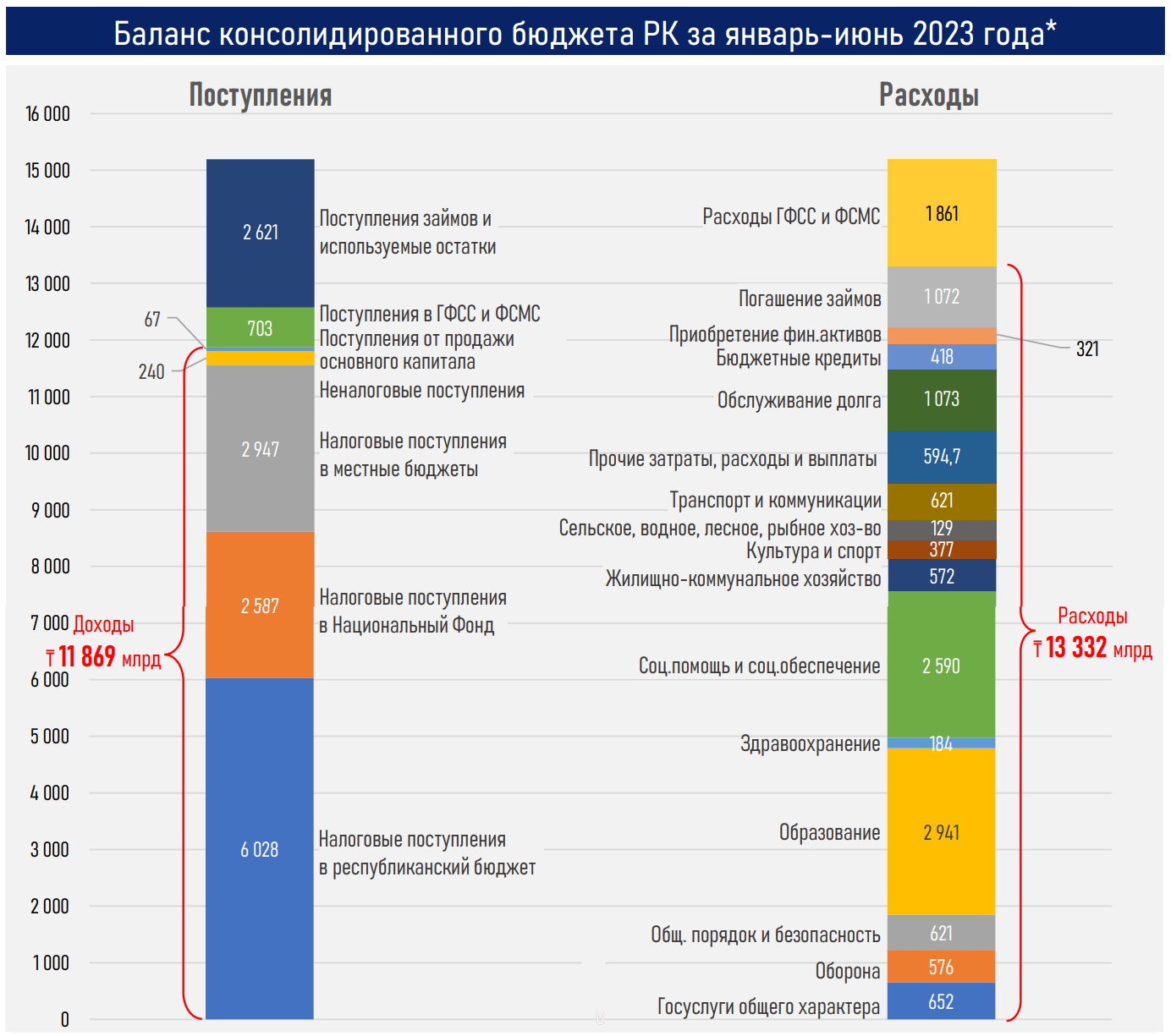 Снижение цены на нефть может обусловить рост госдолга и целевых трансфертов  2288702 — Kapital.kz 