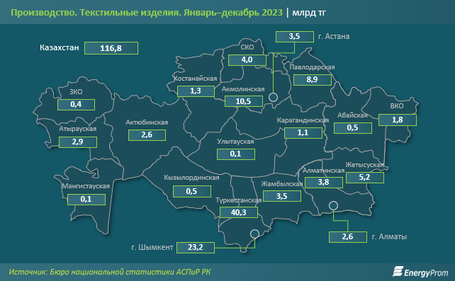За год производство текстильных изделий достигло 116,8 млрд тенге 2744375 — Kapital.kz 