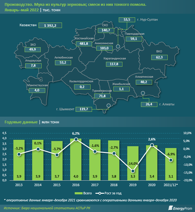 Экспорт казахстана 2022. Рост продаж. Экспорт муки 2022. Экспорт Казахстана. Объем экспорта Китая.