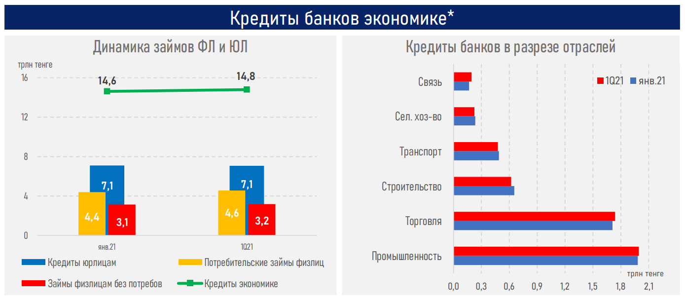 Восстановление темпов кредитования будет зависеть от роста экономики - АФК 739253 - Kapital.kz 