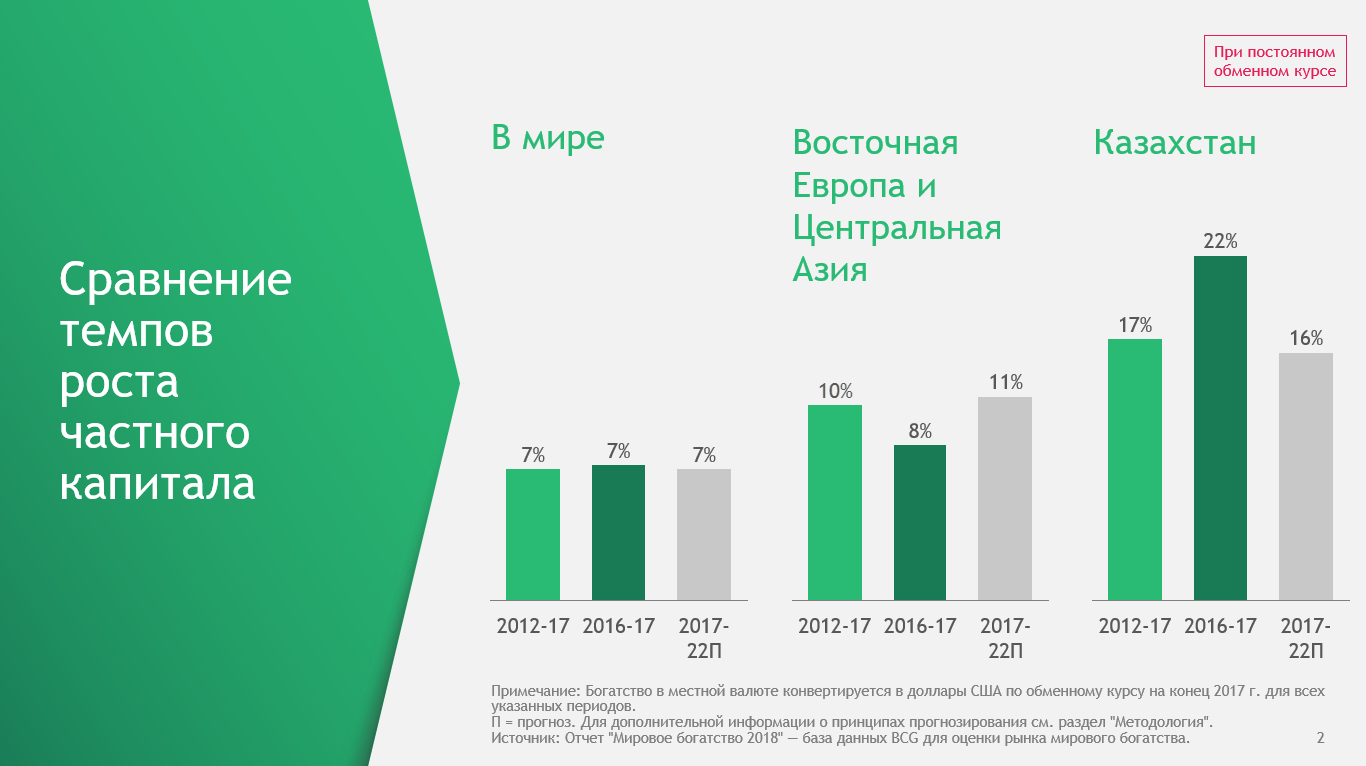 Код казахстана 2023. Инвестиции в Казахстан 2021. Экономика Казахстана 2020 статистика. Объем инвестиций на Казахстан 2018. Казахстан доля рынка.