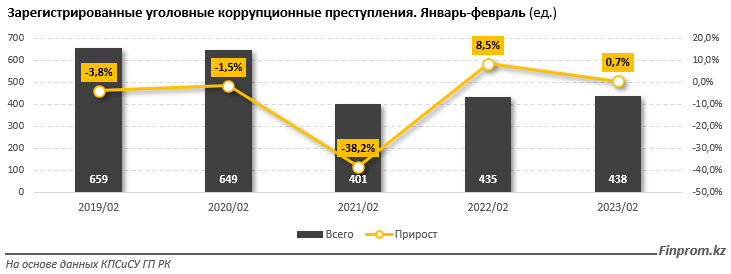 За два месяца зарегистрировано 438 коррупционных преступлений 1972276 — Kapital.kz 