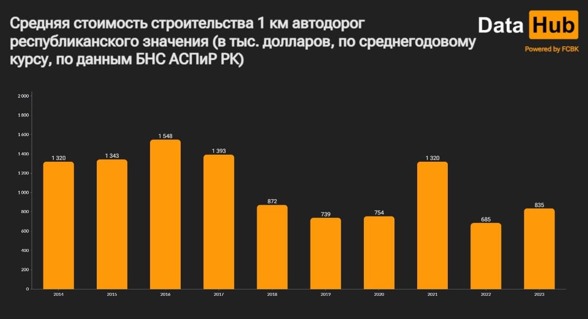 Во сколько обходится строительство дорог в Казахстане  2732738 — Kapital.kz 