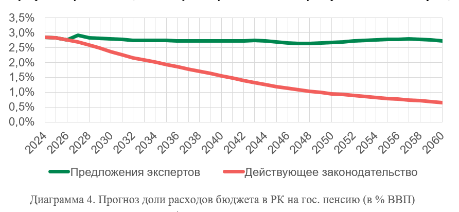 Пенсионная реформа: в ЕНПФ объяснили предложения экспертов 3260859 — Kapital.kz 