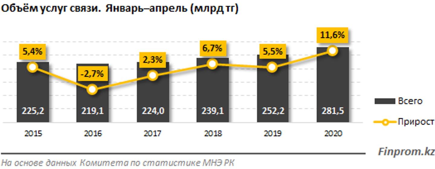 Объем услуг. Средний рост стоимости услуг связи. Объемы апреля. Объем услуг связи Минцифра. Прогноз объема услуг связи 2016 год.