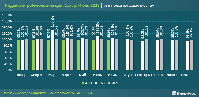 Цены на сахар-песок снизились на 17% за год 2369424 — Kapital.kz 