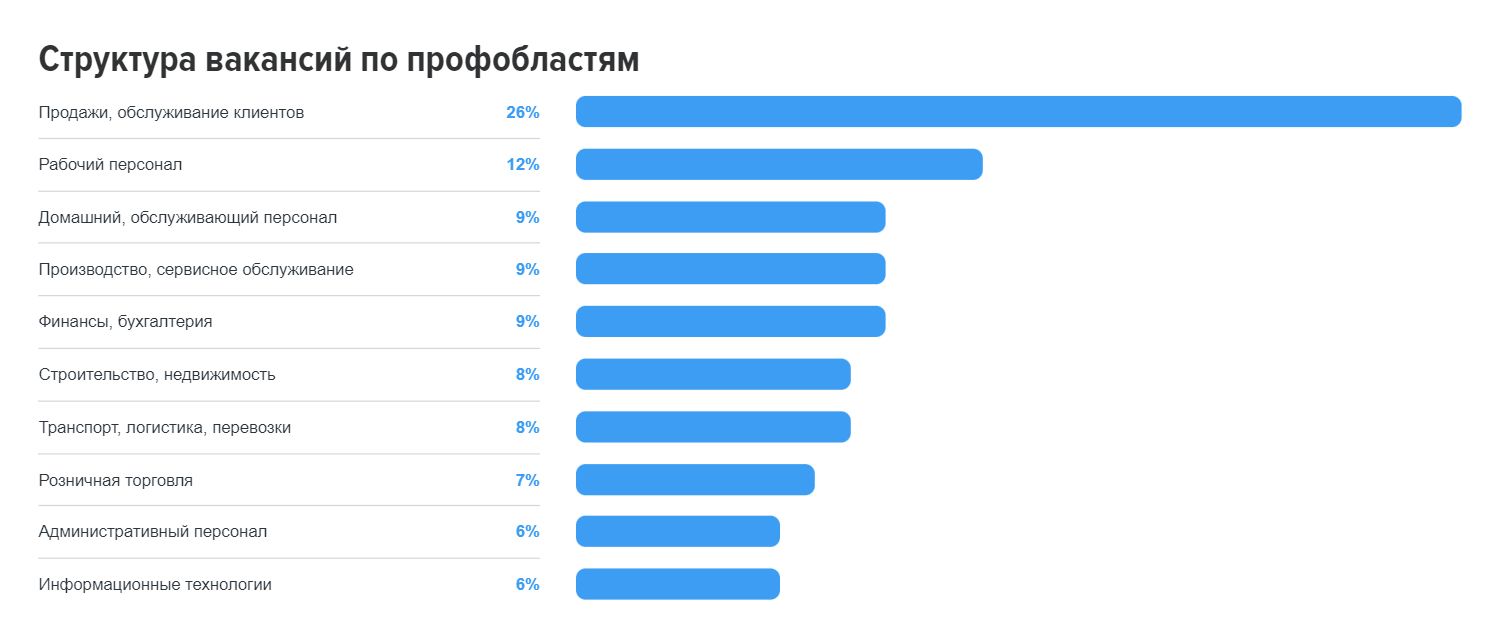 Каким специалистам работодатели предлагали высокие оклады в 2023 году 2691279 — Kapital.kz 