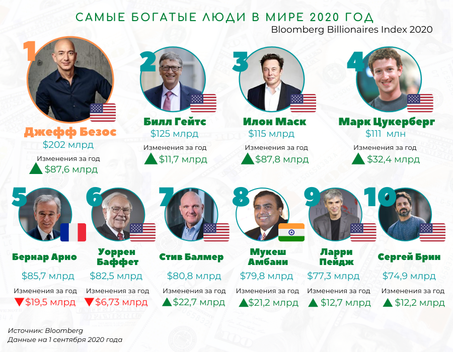 Самая богатая организация. Самый богатый человек 2021. Самый богатый человек в мире 2021 года. Список богатых людей.