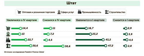 Бизнес-барометр: как предприниматели оценивают завершение 2023 года? 2723650 - Kapital.kz 