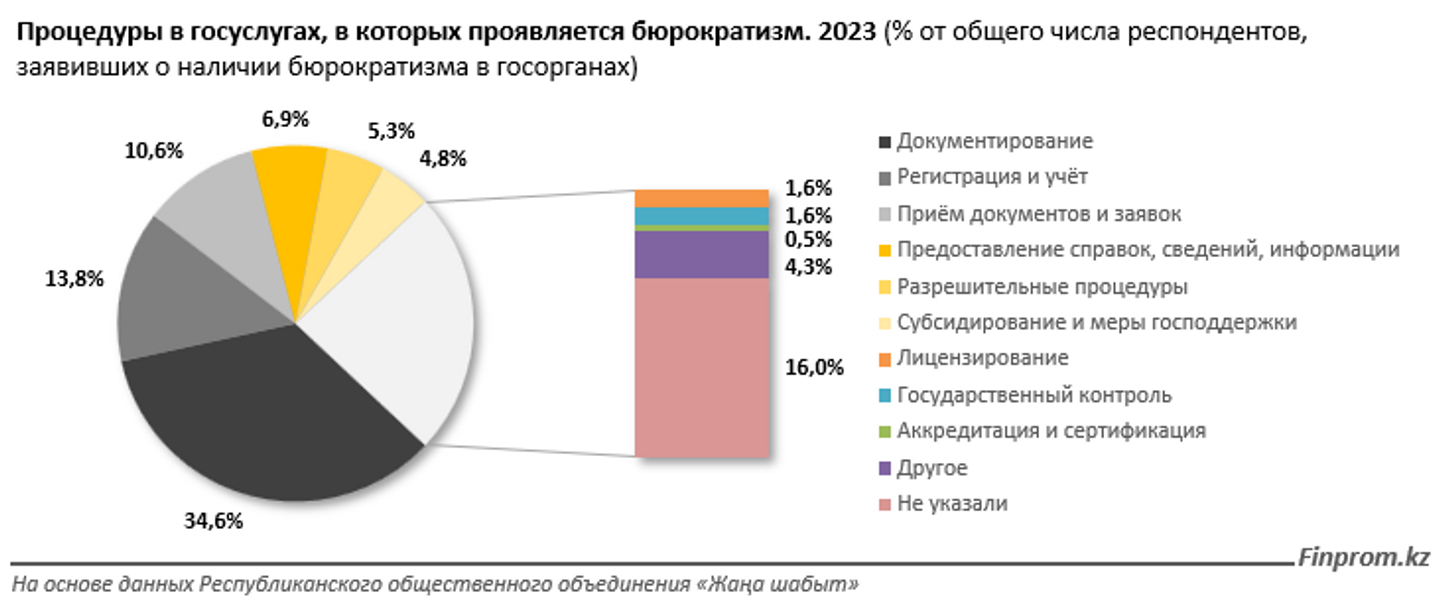 Работой каких госорганов казахстанцы недовольны больше всего   3123618 — Kapital.kz 