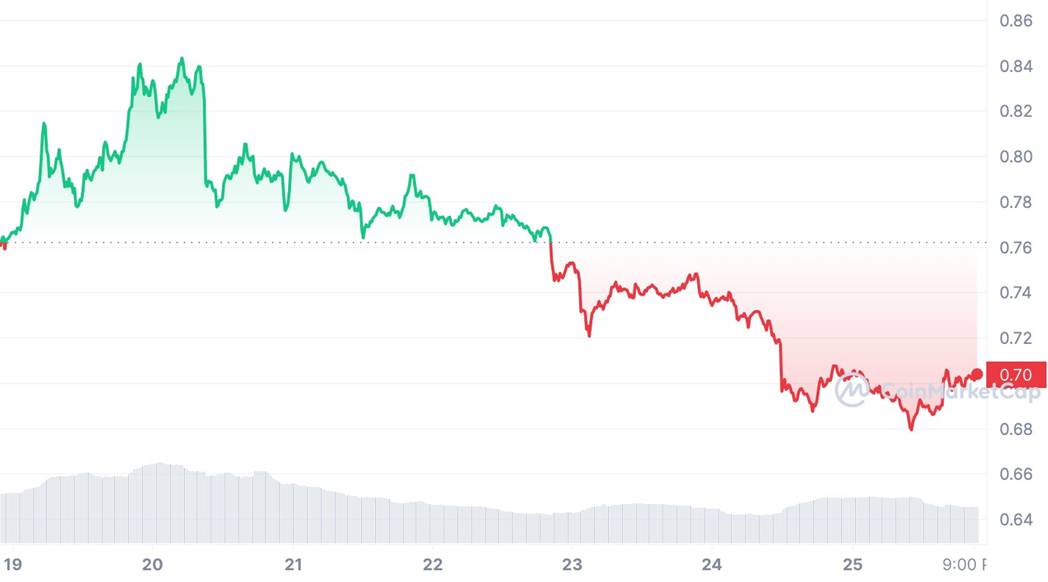 Стоимость Ripple (XRP) за неделю c 19 по 26 июля 2023 года — Kapital.kz 