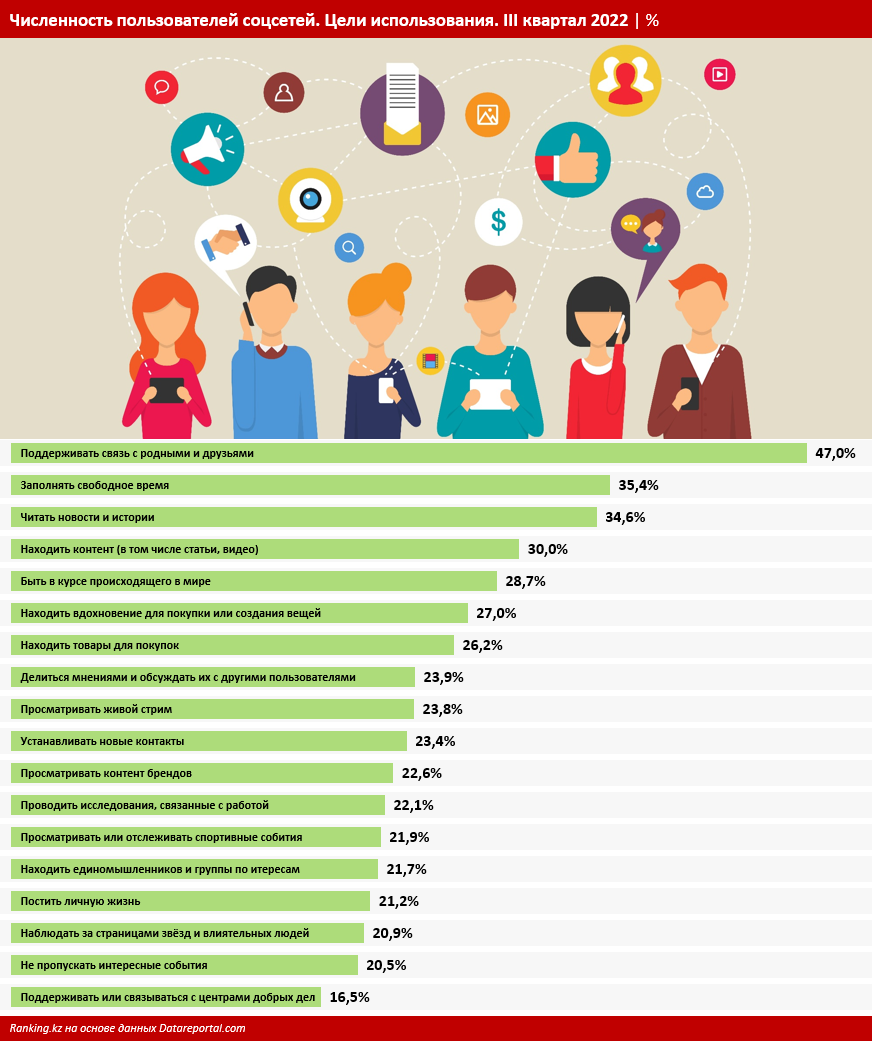 Сколько времени тратят пользователи на социальные сети - новости Kapital.kz