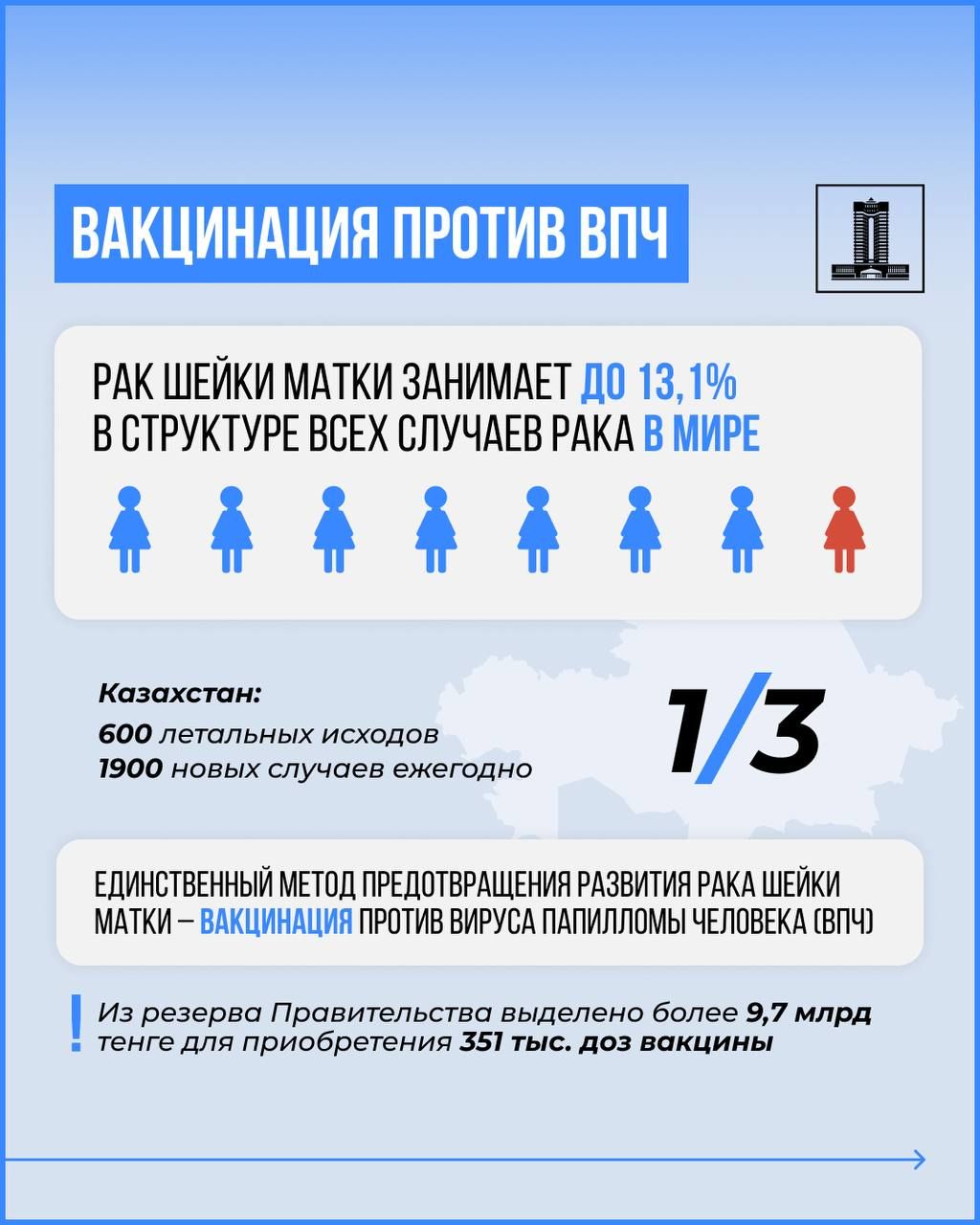 Свыше 9,7 млрд тенге выделило правительство на закуп вакцины против ВПЧ   3024430 — Kapital.kz 