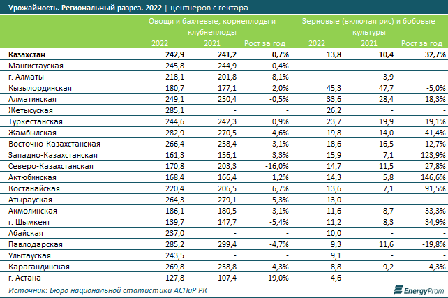 Урожайность зерновых и бобовых культур в Казахстане выросла на 33% 2380028 — Kapital.kz 