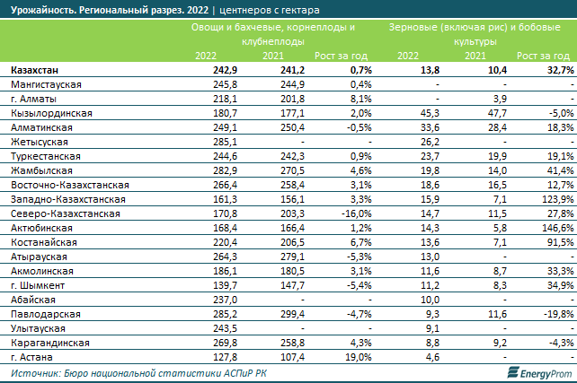 Урожайность зерновых и бобовых культур в Казахстане выросла на 33% 2380232 — Kapital.kz 