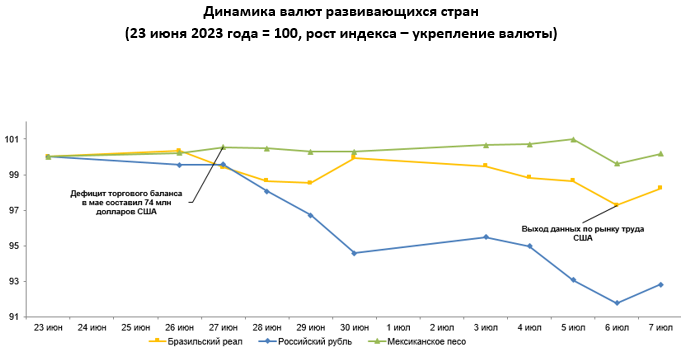 Какие факторы привели к негативной динамике валют развивающихся рынков 2236143 — Kapital.kz 