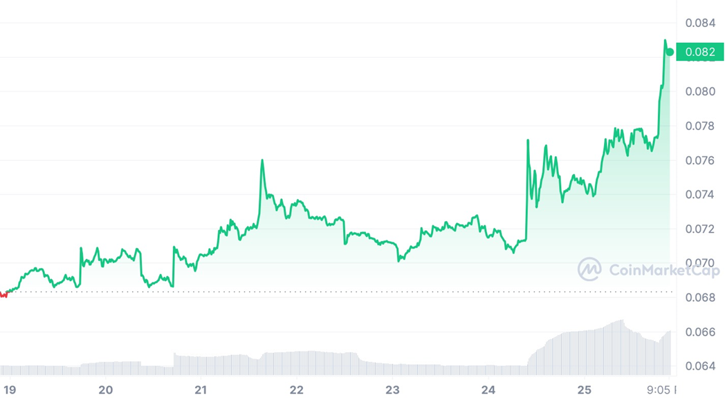 Стоимость Dogecoin (Doge) за неделю c 19 по 26 июля 2023  — Kapital.kz 