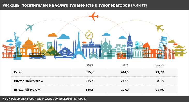 Туроператоры Казахстана увеличили доходы в семь раз 3229091 — Kapital.kz 