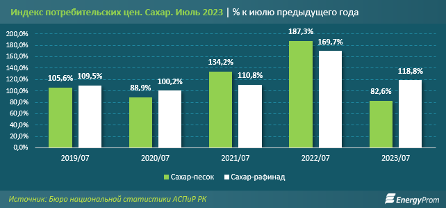 Цены на сахар-песок снизились на 17% за год 2369430 — Kapital.kz 