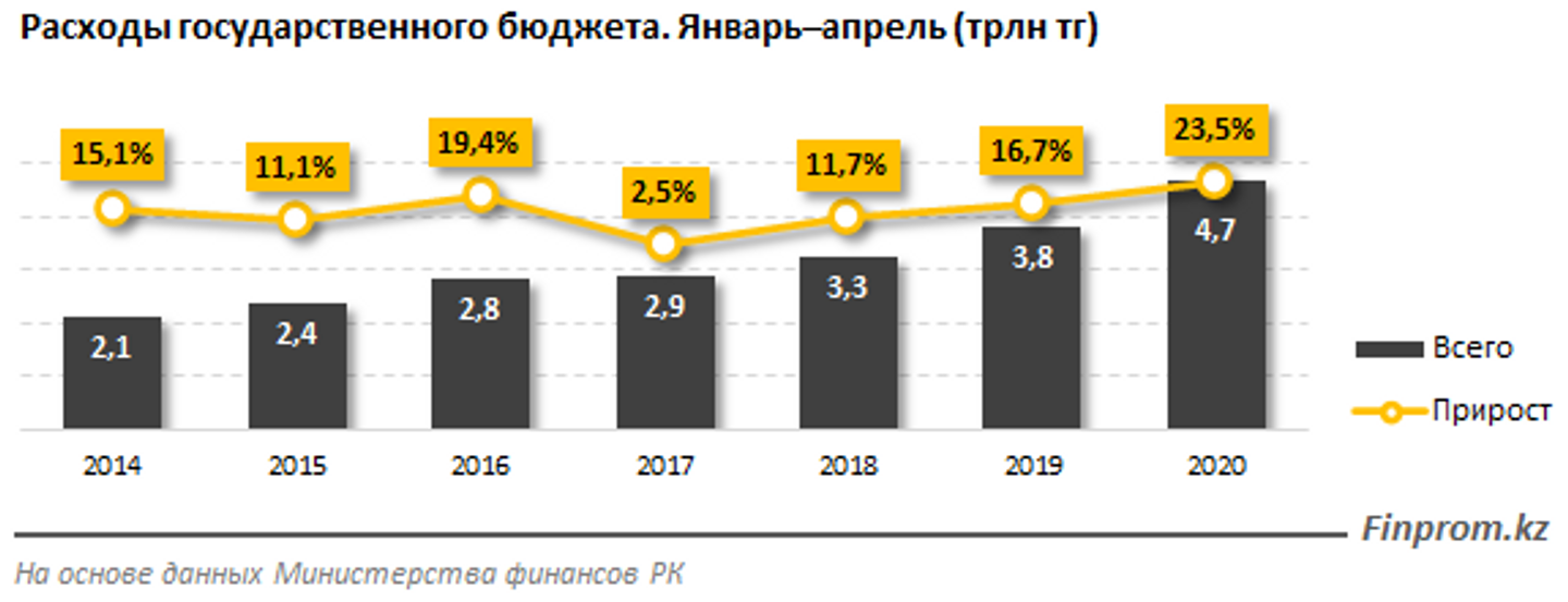 В текущем году в бюджете. Государственные расходы Казахстана. Бюджет Казахстана 2021. Расходы государственного бюджета за 2020 год. Расходование гос бюджета 2020.