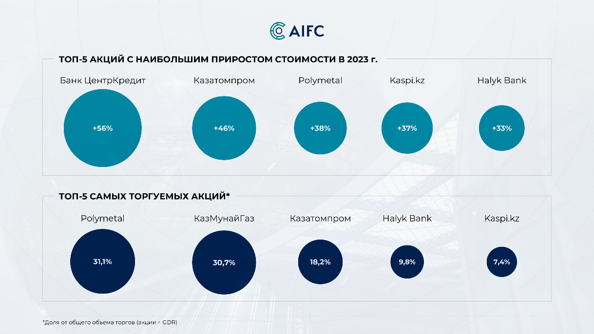 За год количество розничных инвесторов на AIX выросло в три раза 2753659 — Kapital.kz 