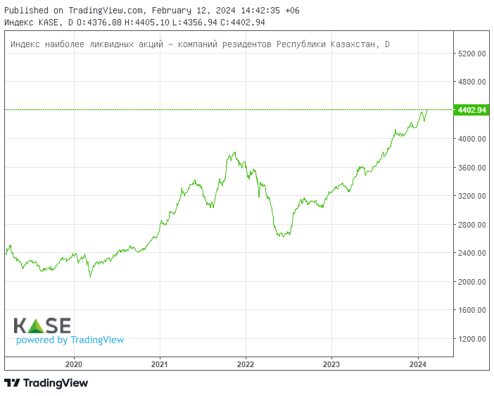 S&P 500 достиг отметки 5000 пунктов 2764563 — Kapital.kz 