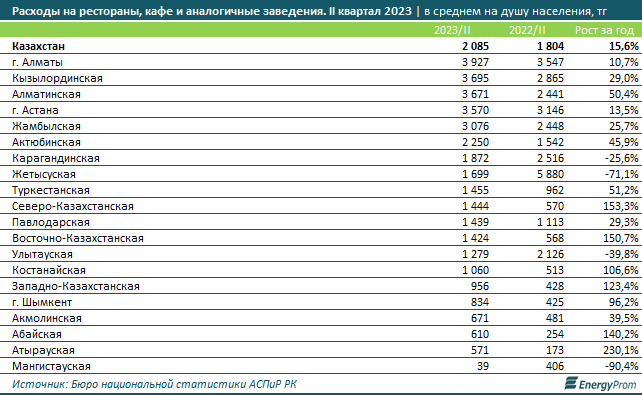 Услуги кафе и ресторанов подорожали на 13,1% за год 2461913 — Kapital.kz 