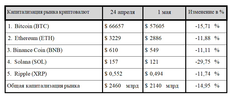 Халвинг не оправдал ожидания игроков крипторынка 2968668 - Kapital.kz 