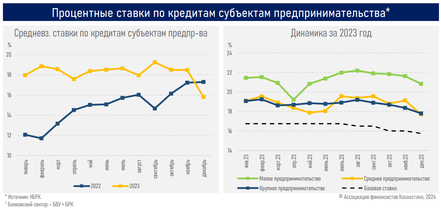 Государству важно сохранить рыночный подход в кредитовании бизнеса — АФК  2806178 — Kapital.kz 