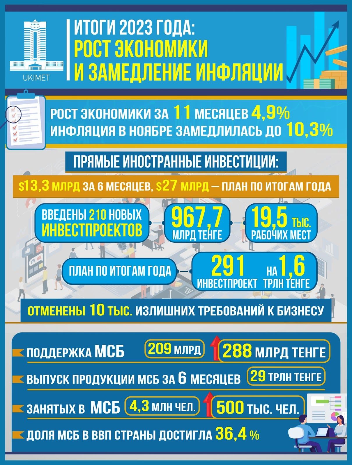 ВВП на душу населения в Казахстане в 2023 году составил $13,3 тысячи  2622397 — Kapital.kz 