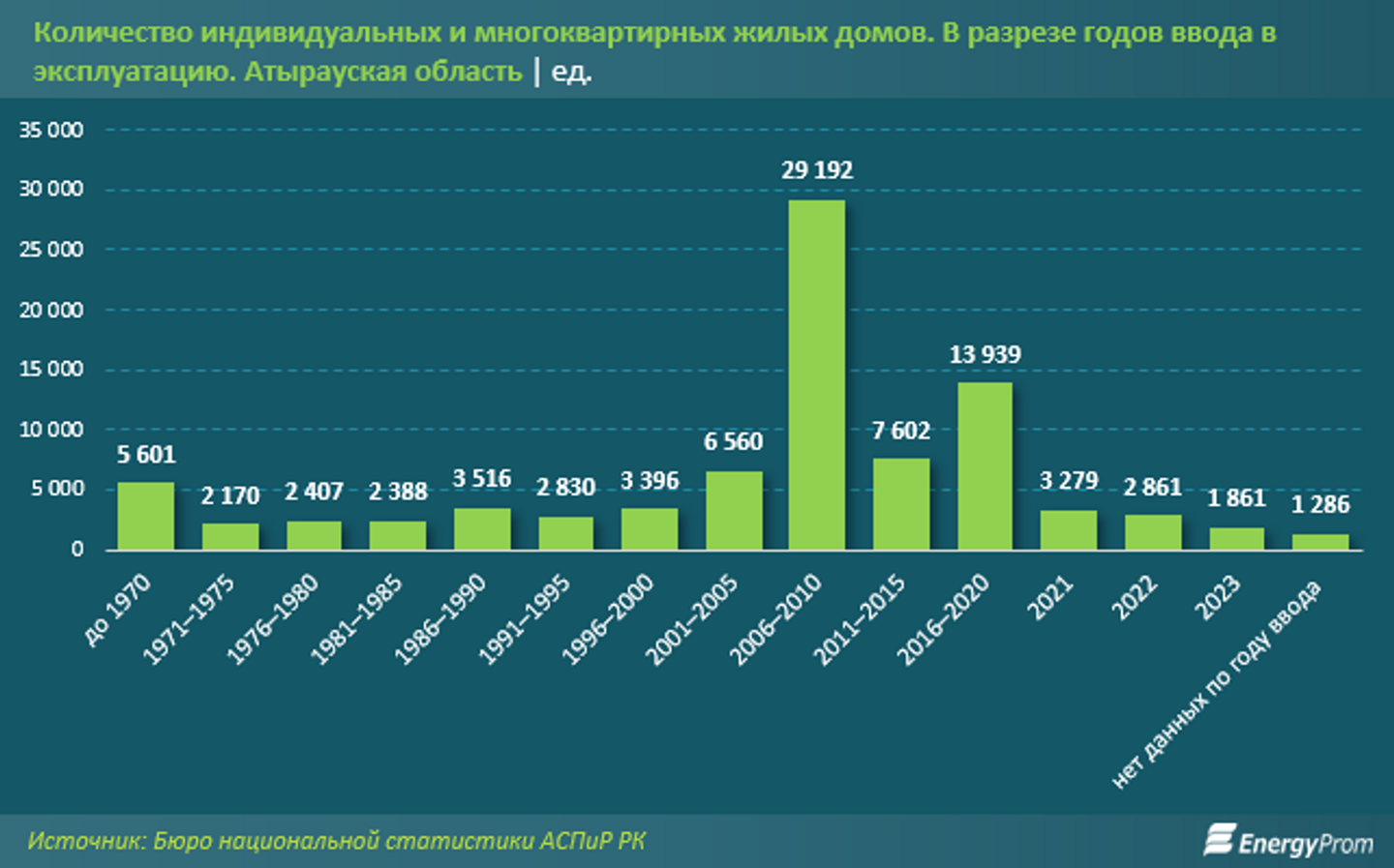 Площадь аварийного жилья в Казахстане увеличилась на 41%  2993685 — Kapital.kz 