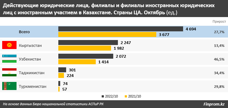 Товарооборот РК со странами Центральной Азии вырос на 30% 1712342 - Kapital.kz 