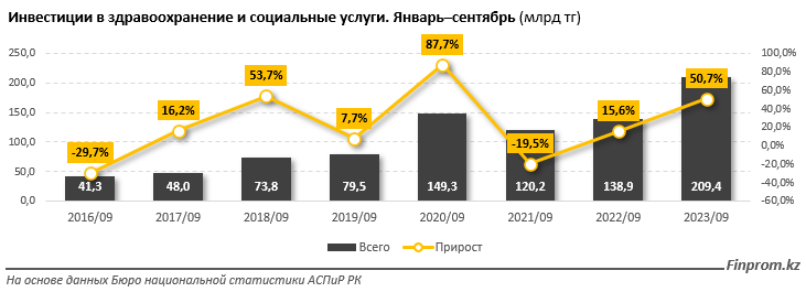 Инвестиции в здравоохранение увеличились на 45% за год 2551611 — Kapital.kz 