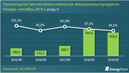 Объем производства бетона в казахстане