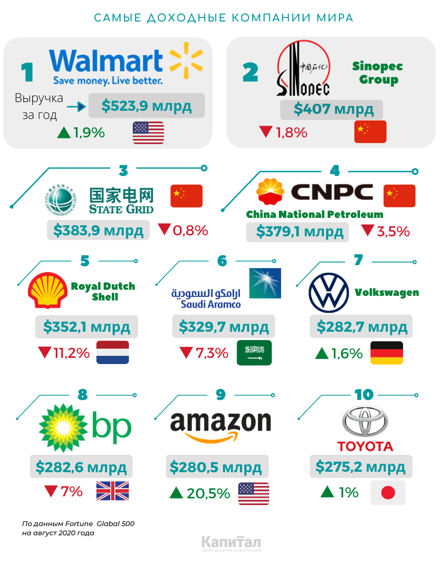 Крупнейшие мировые корпорации. Самые прибыльные компании мира. Компания Миро. Самые приыльные компании ВМИРЕ\. Самые прибыльные компании в мире 2020.