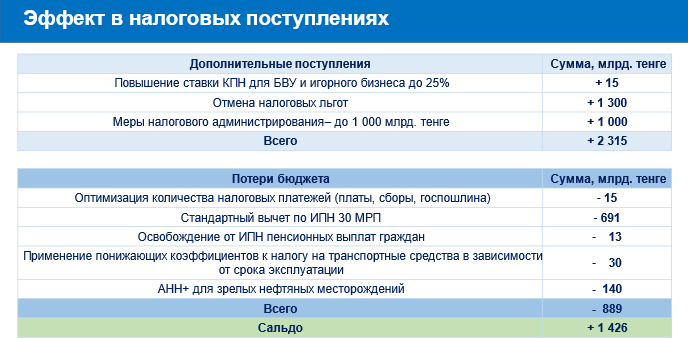 Нужно вводить не дифференциацию налоговых ставок, а налог на сверхдоходы — эксперт 3102946 — Kapital.kz 