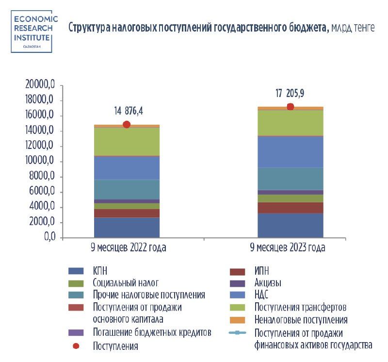 Дефицит госбюджета по итогам трёх кварталов достиг 2,2 трлн тенге 2570987 — Kapital.kz 